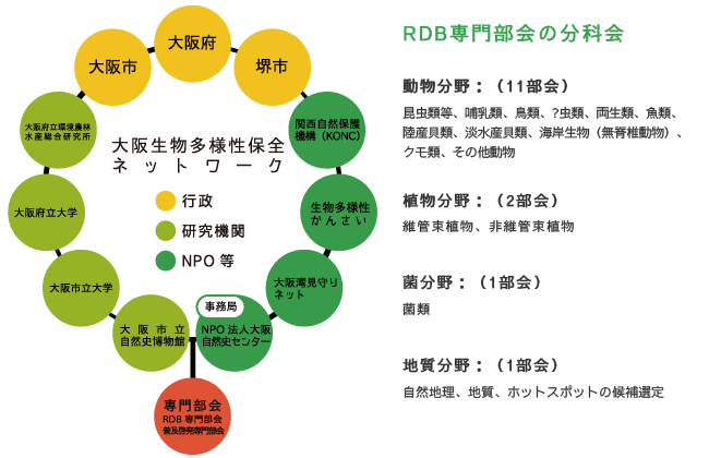 イメージ:大阪生物多様性保全ネットワーク